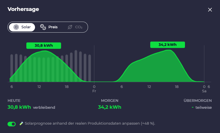 EVCC mit Home Assistant - PV Vorhersage