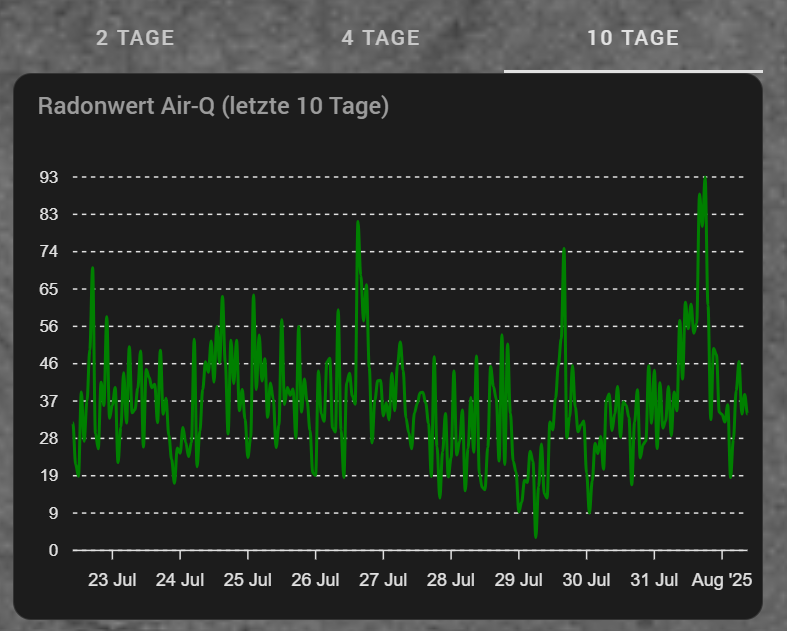 Radon Sensoren in Home Assistant integrieren Guide – Verlauf