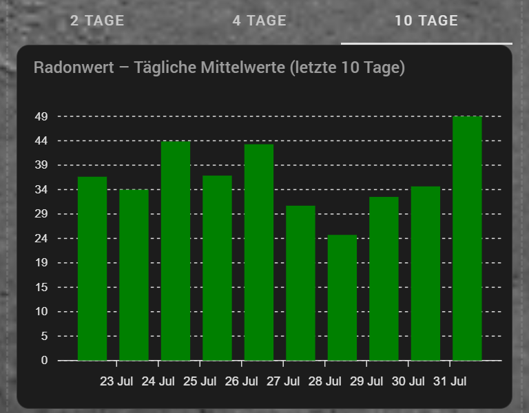 Radon Sensoren in Home Assistant integrieren Guide – Tagesmittelwerte