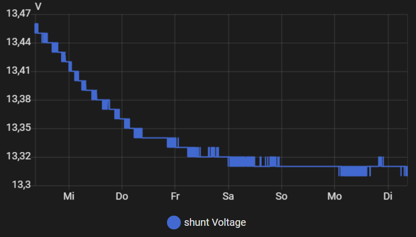 Victron SmartShunt installieren - Verlaufsdiagramm